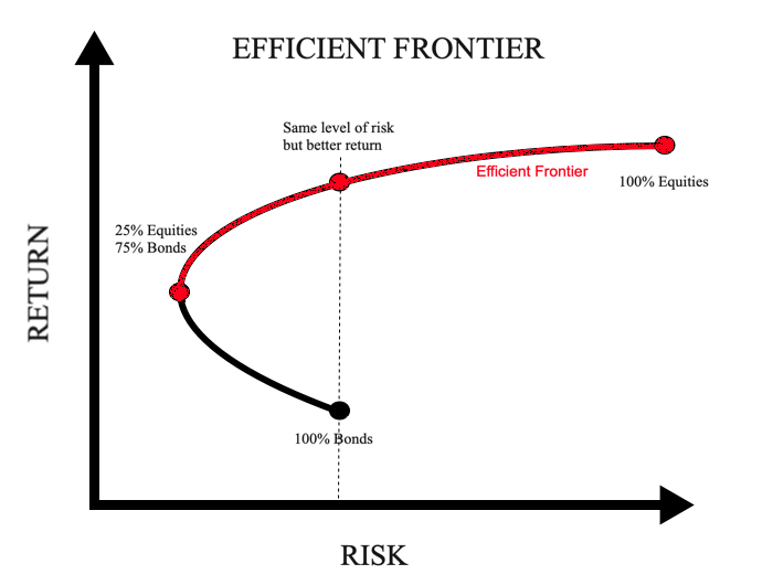 Efficient Frontier