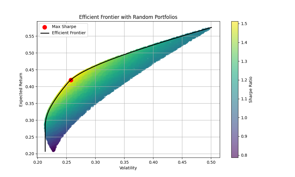 Efficient Frontier