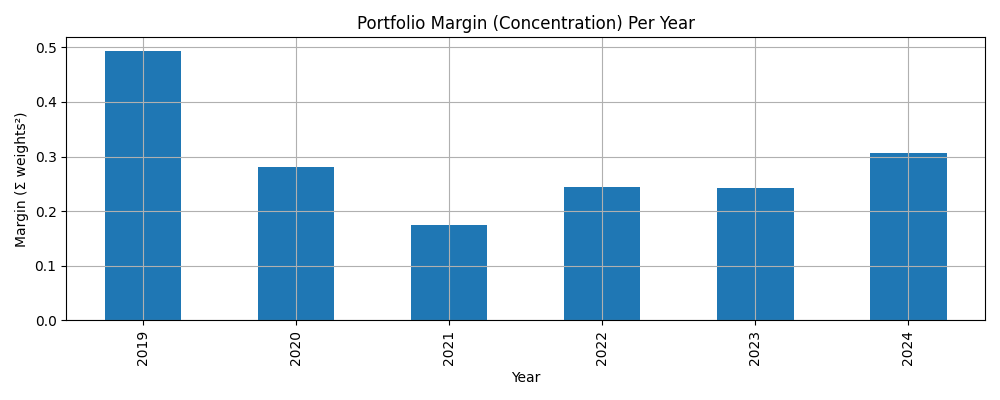 Portfolio Margin